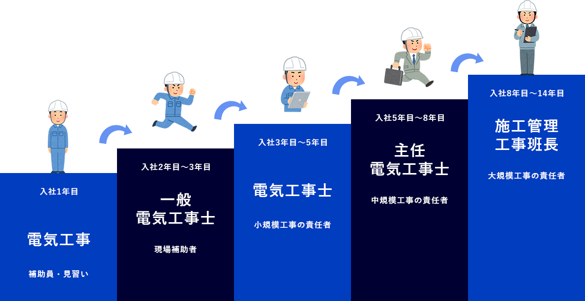 前田電気株式会社に入社後のステップアップをご紹介します。